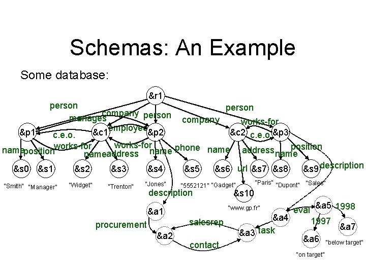 Schemas: An Example Some database: &r 1 person company person manages company works-for employee