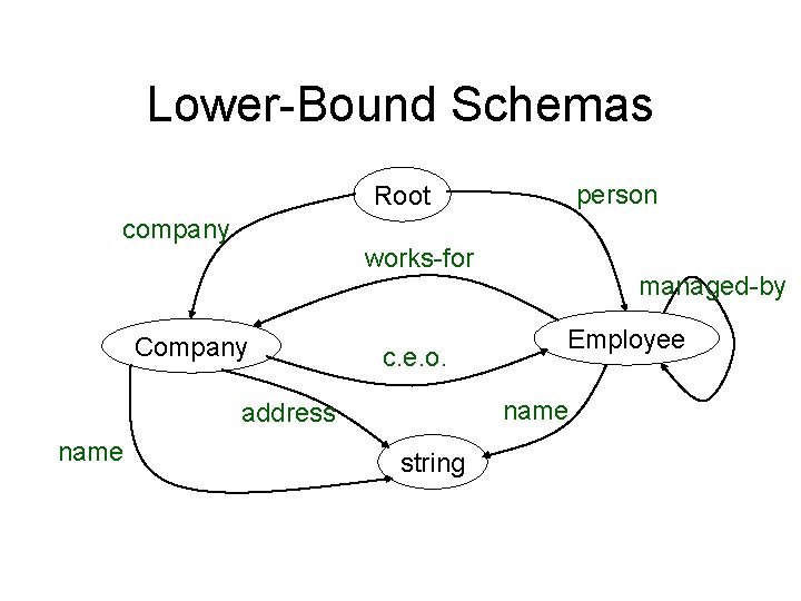 Lower-Bound Schemas person Root company works-for Company c. e. o. Employee name address name