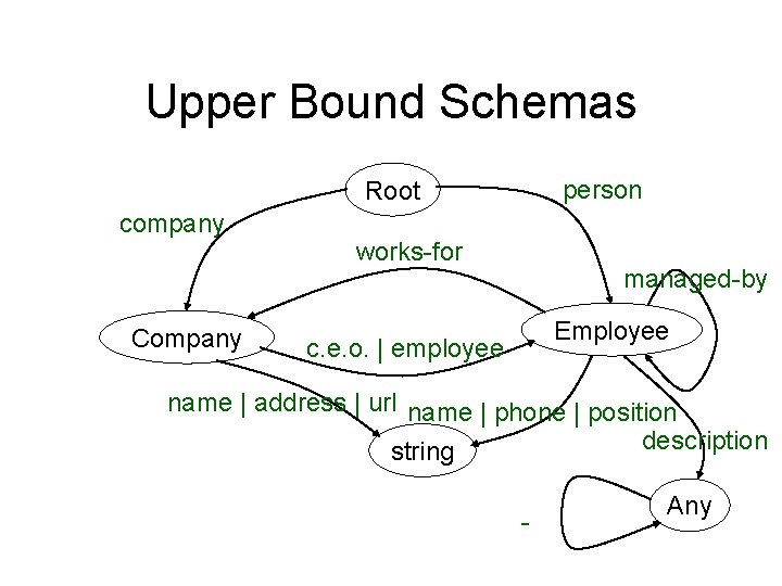 Upper Bound Schemas person Root company Company works-for managed-by Employee c. e. o. |