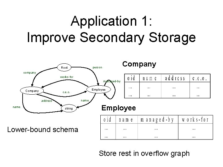 Application 1: Improve Secondary Storage Company person Root company works-for managed-by Company name address