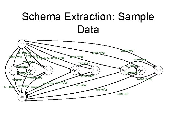 Schema Extraction: Sample Data &r employee employee manages manages &p 1 &p 2 managedby