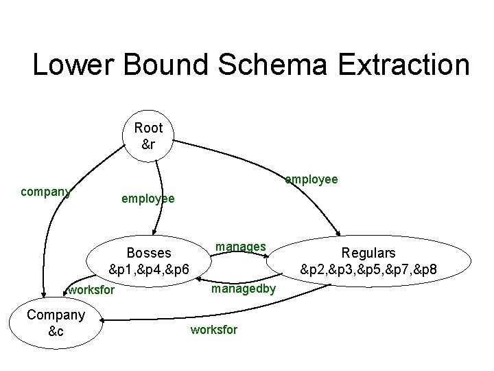 Lower Bound Schema Extraction Root &r employee company employee Bosses &p 1, &p 4,