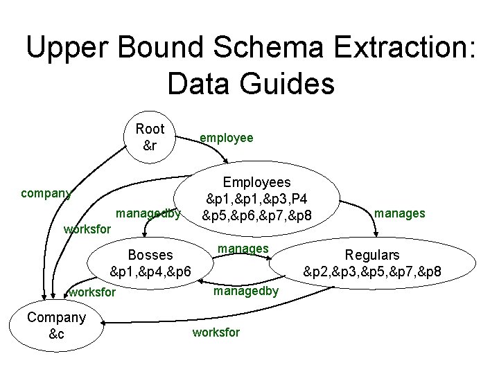 Upper Bound Schema Extraction: Data Guides Root &r company managedby worksfor Bosses &p 1,