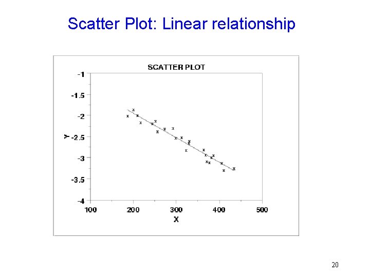 Scatter Plot: Linear relationship 20 