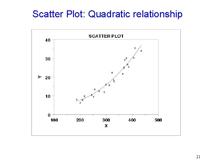 Scatter Plot: Quadratic relationship 21 