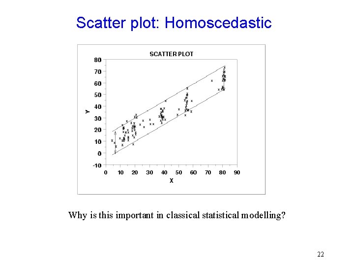 Scatter plot: Homoscedastic Why is this important in classical statistical modelling? 22 