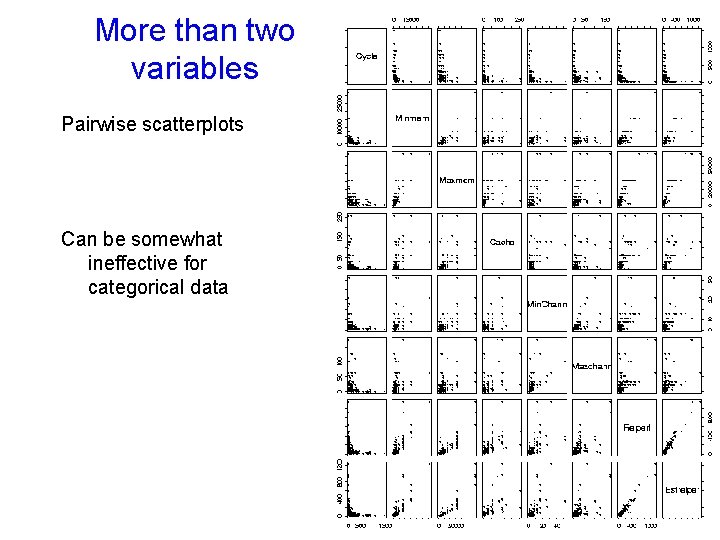 More than two variables Pairwise scatterplots Can be somewhat ineffective for categorical data 31