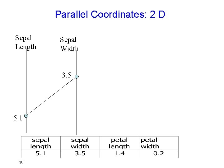Parallel Coordinates: 2 D Sepal Length Sepal Width 3. 5 5. 1 39 