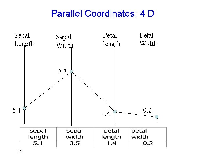 Parallel Coordinates: 4 D Sepal Length Sepal Width Petal length Petal Width 3. 5