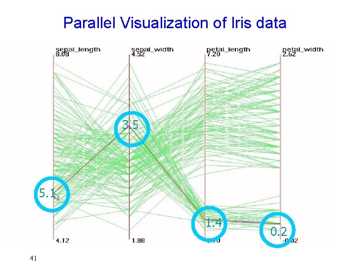 Parallel Visualization of Iris data 3. 5 5. 1 1. 4 41 0. 2