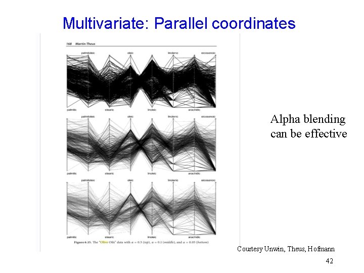 Multivariate: Parallel coordinates Alpha blending can be effective Courtesy Unwin, Theus, Hofmann 42 