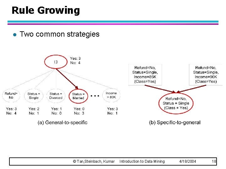 Rule Growing l Two common strategies © Tan, Steinbach, Kumar Introduction to Data Mining