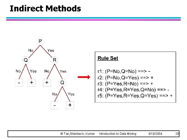 Indirect Methods © Tan, Steinbach, Kumar Introduction to Data Mining 4/18/2004 28 