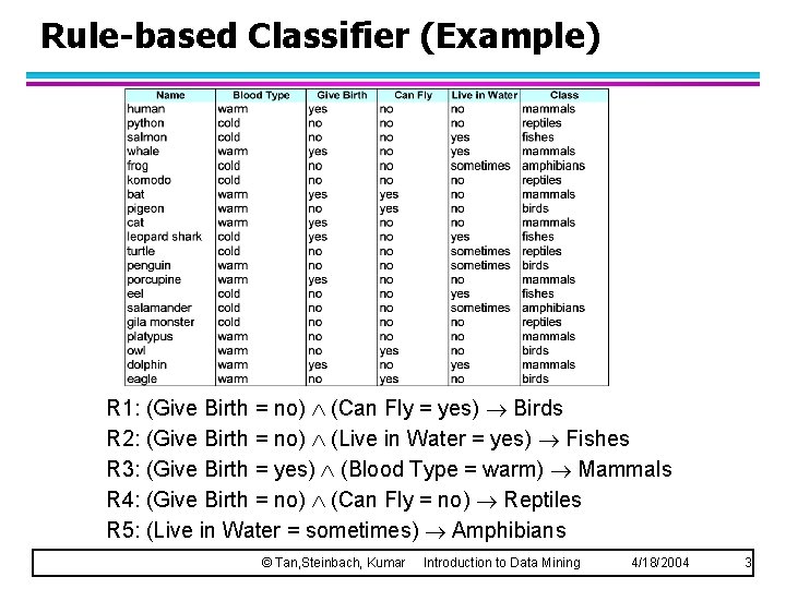 Rule-based Classifier (Example) R 1: (Give Birth = no) (Can Fly = yes) Birds