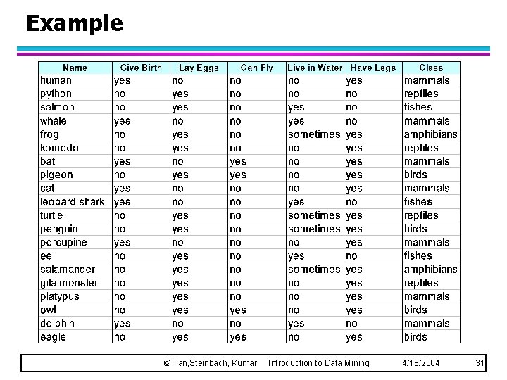 Example © Tan, Steinbach, Kumar Introduction to Data Mining 4/18/2004 31 