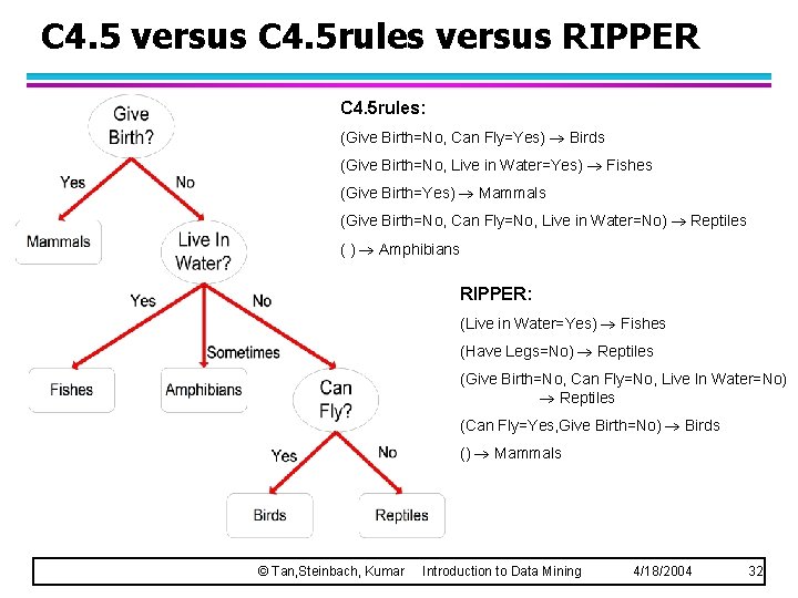 C 4. 5 versus C 4. 5 rules versus RIPPER C 4. 5 rules: