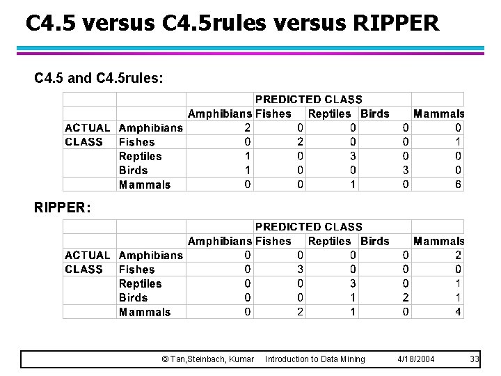 C 4. 5 versus C 4. 5 rules versus RIPPER C 4. 5 and