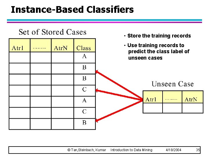 Instance-Based Classifiers • Store the training records • Use training records to predict the