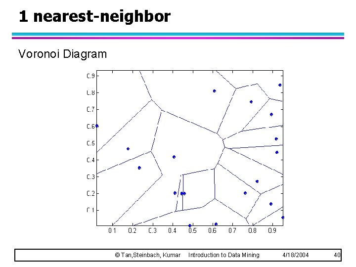 1 nearest-neighbor Voronoi Diagram © Tan, Steinbach, Kumar Introduction to Data Mining 4/18/2004 40