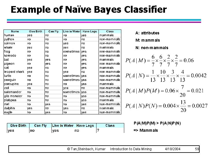 Example of Naïve Bayes Classifier A: attributes M: mammals N: non-mammals P(A|M)P(M) > P(A|N)P(N)