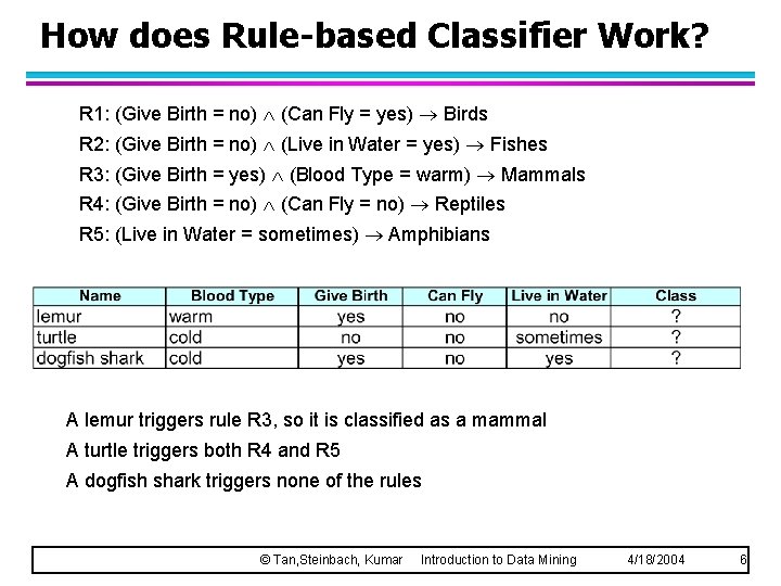 How does Rule-based Classifier Work? R 1: (Give Birth = no) (Can Fly =