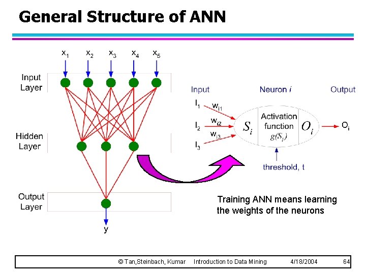 General Structure of ANN Training ANN means learning the weights of the neurons ©