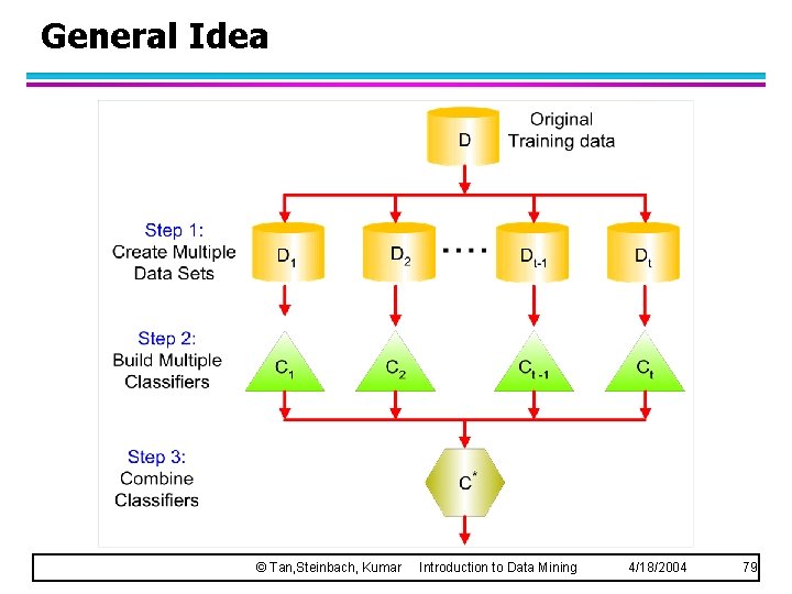 General Idea © Tan, Steinbach, Kumar Introduction to Data Mining 4/18/2004 79 