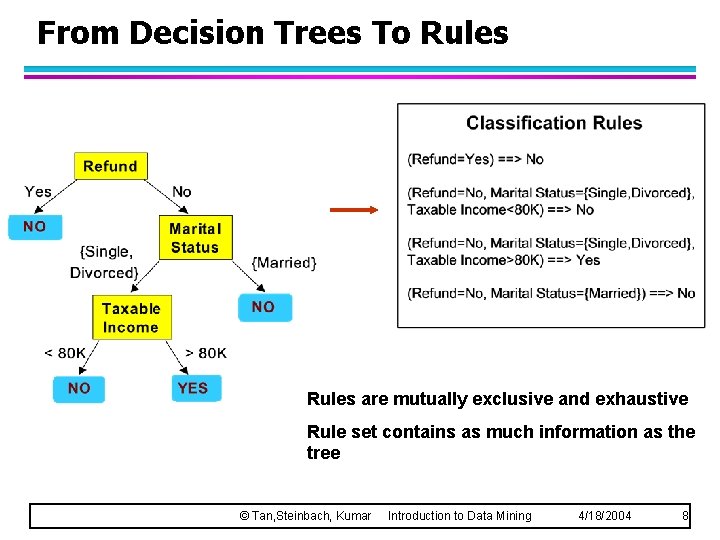 From Decision Trees To Rules are mutually exclusive and exhaustive Rule set contains as