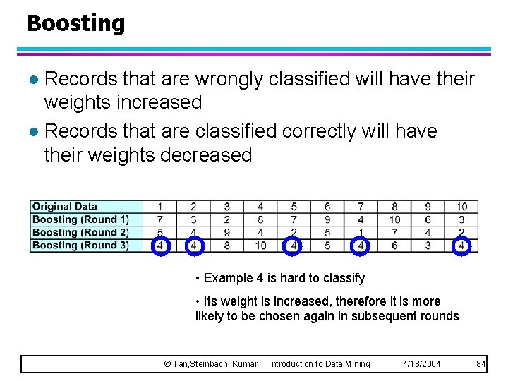 Boosting Records that are wrongly classified will have their weights increased l Records that