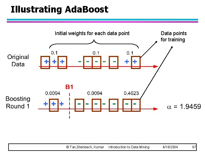 Illustrating Ada. Boost Initial weights for each data point © Tan, Steinbach, Kumar Introduction