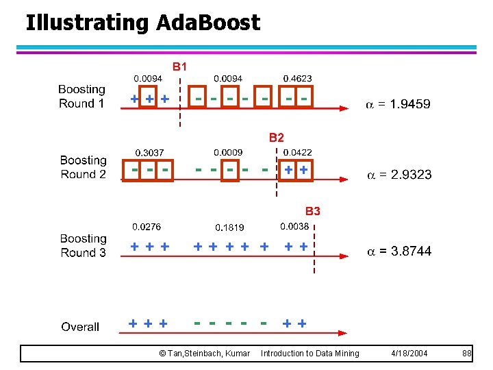 Illustrating Ada. Boost © Tan, Steinbach, Kumar Introduction to Data Mining 4/18/2004 88 