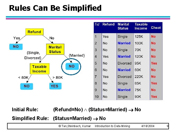 Rules Can Be Simplified Initial Rule: (Refund=No) (Status=Married) No Simplified Rule: (Status=Married) No ©