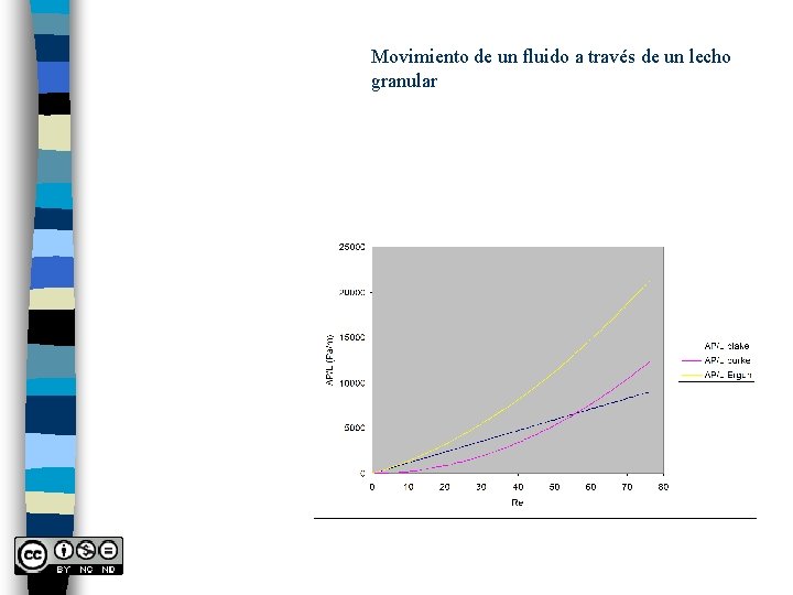 Movimiento de un fluido a través de un lecho granular 