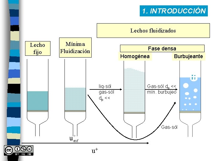1. INTRODUCCIÓN Lechos fluidizados Lecho fijo Mínima Fluidización Fase densa Homogénea Burbujeante liq-sól gas-sól