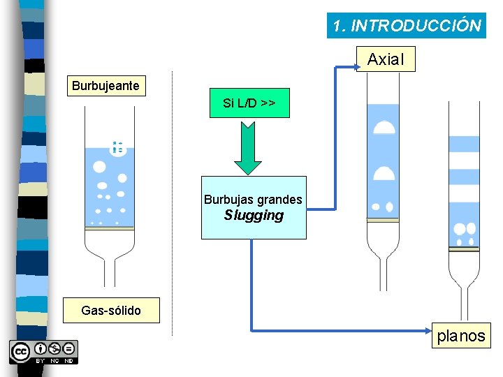 1. INTRODUCCIÓN Axial Burbujeante Si L/D >> Burbujas grandes Slugging Gas-sólido planos 