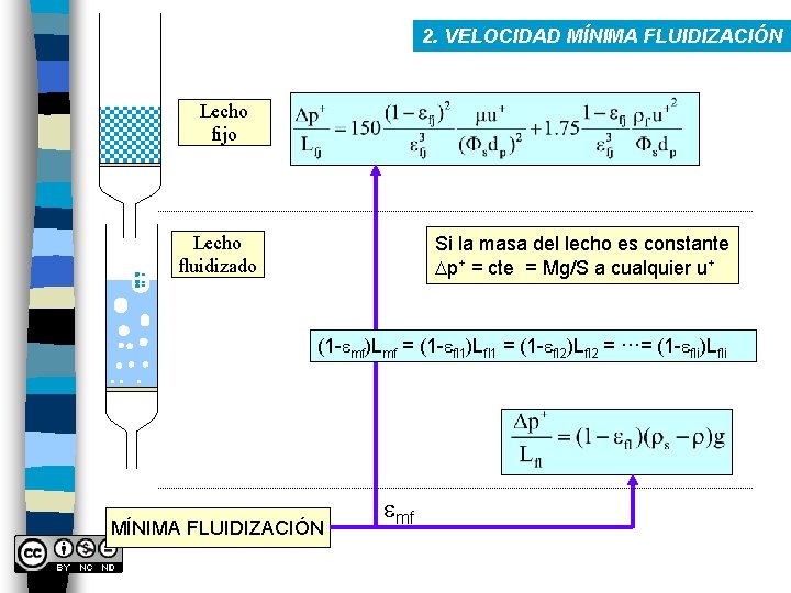 2. VELOCIDAD MÍNIMA FLUIDIZACIÓN Lecho fijo Lecho fluidizado Si la masa del lecho es