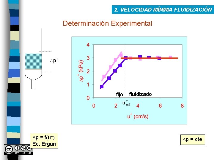 2. VELOCIDAD MÍNIMA FLUIDIZACIÓN Determinación Experimental Dp+ fijo Dp = f(u+) Ec. Ergun fluidizado