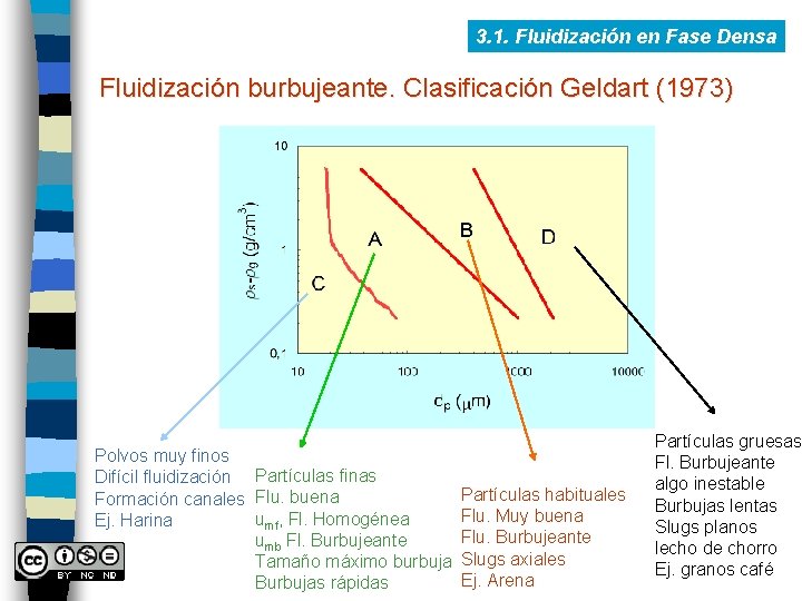 3. 1. Fluidización en Fase Densa Fluidización burbujeante. Clasificación Geldart (1973) Polvos muy finos