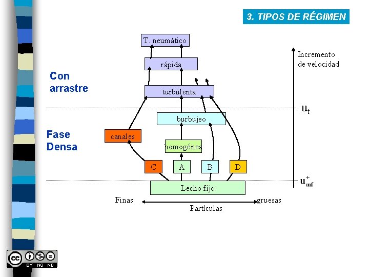 3. TIPOS DE RÉGIMEN T. neumático Incremento de velocidad rápida Con arrastre turbulenta ut