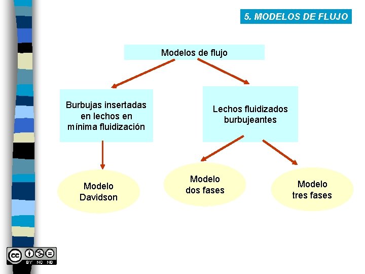 5. MODELOS DE FLUJO Modelos de flujo Burbujas insertadas en lechos en mínima fluidización