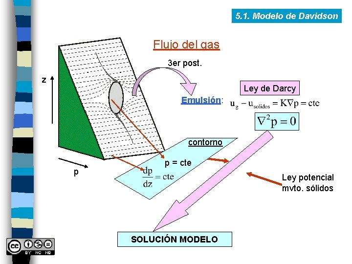 5. 1. Modelo de Davidson Flujo del gas 3 er post. z Ley de