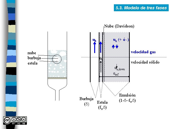 5. 3. Modelo de tres fases Nube (Davidson) ub nube burbuja estela ue (+