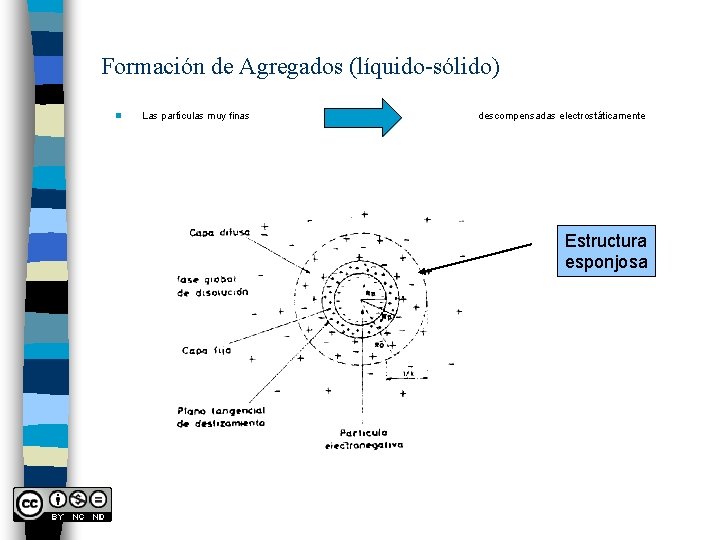 Formación de Agregados (líquido-sólido) n Las partículas muy finas descompensadas electrostáticamente Estructura esponjosa 