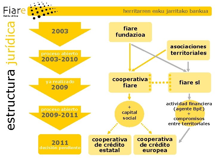 herritarren esku jarritako bankua estructura jurídica Banku etikoa 2003 fiare fundazioa asociaciones territoriales proceso