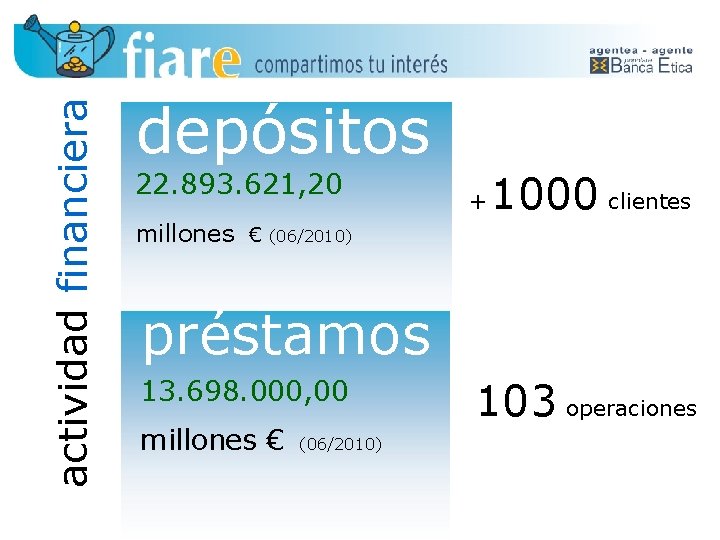 actividad financiera depósitos 22. 893. 621, 20 + 1000 clientes millones € (06/2010) préstamos actividad financiera depósitos 22. 893. 621, 20 + 1000 clientes millones € (06/2010) préstamos