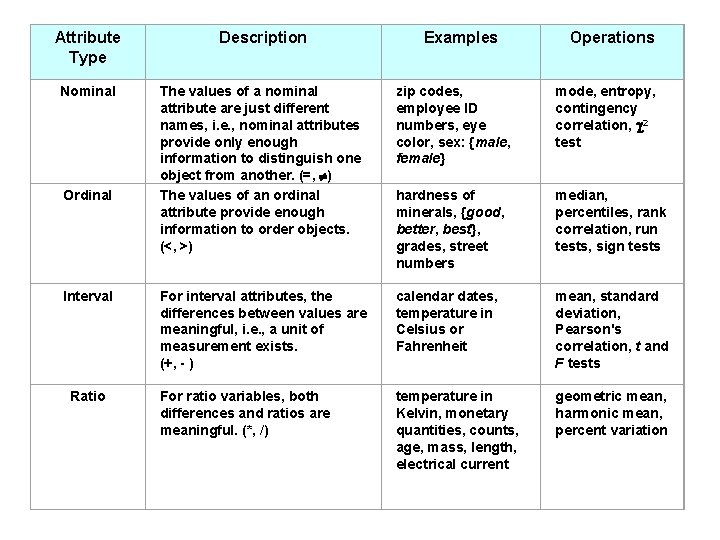 Attribute Type Description Nominal The values of a nominal attribute are just different names,