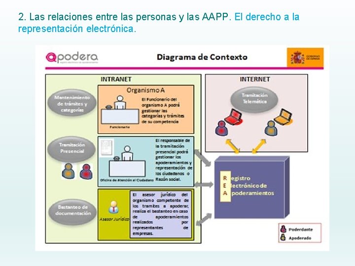 2. Las relaciones entre las personas y las AAPP. El derecho a la representación