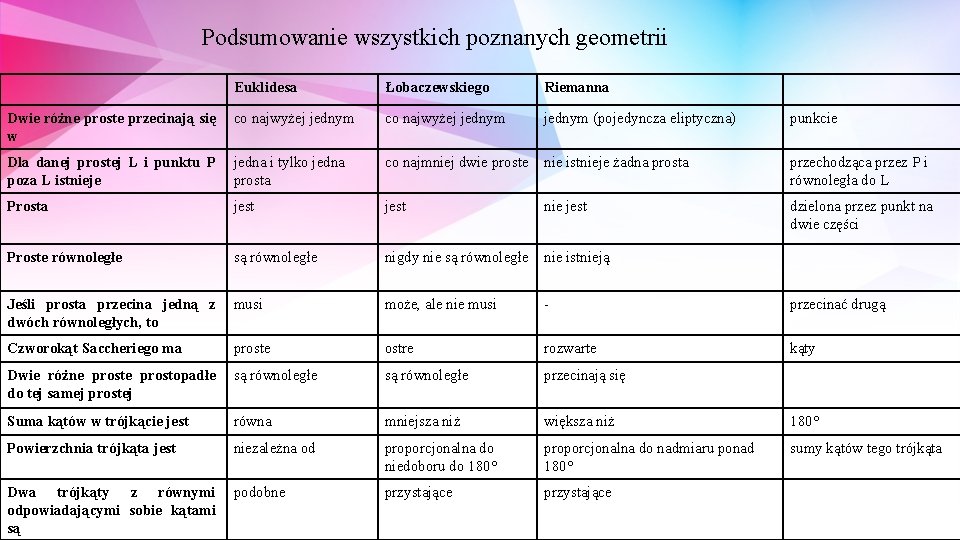 Podsumowanie wszystkich poznanych geometrii Euklidesa Łobaczewskiego Riemanna Dwie różne proste przecinają się w co Podsumowanie wszystkich poznanych geometrii Euklidesa Łobaczewskiego Riemanna Dwie różne proste przecinają się w co