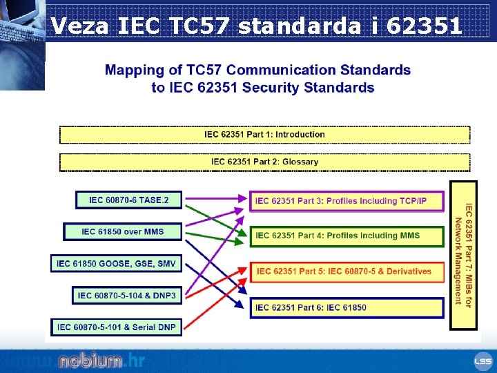 Veza IEC TC 57 standarda i 62351 