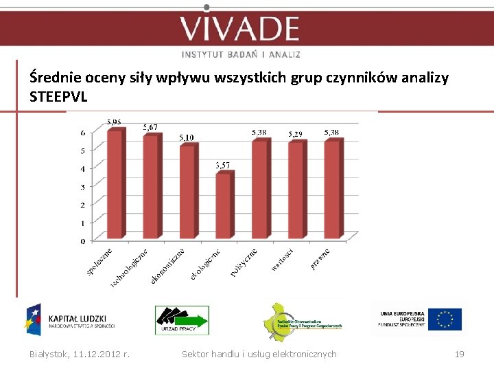 Średnie oceny siły wpływu wszystkich grup czynników analizy STEEPVL Białystok, 11. 12. 2012 r.